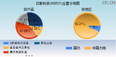 688531主营分布图 688531主营分布图