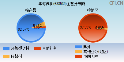 688535主营分布图