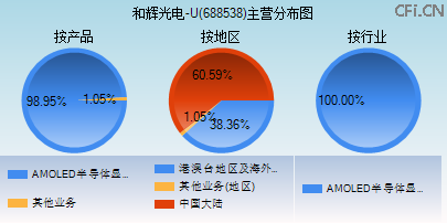 688538主营分布图 688538主营分布图