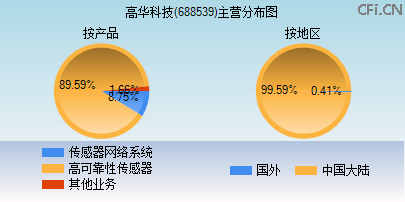 688539主营分布图 688539主营分布图