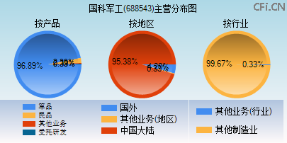 688543主营分布图 688543主营分布图