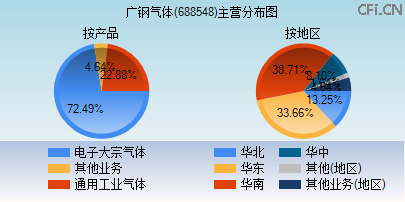 688548主营分布图 688548主营分布图