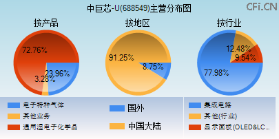 688549主营分布图