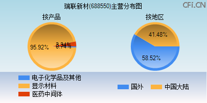 688550主营分布图 688550主营分布图