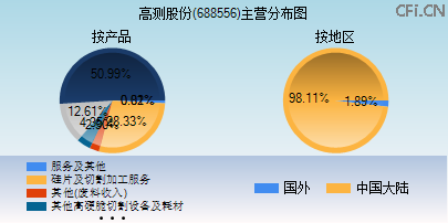 688556主营分布图