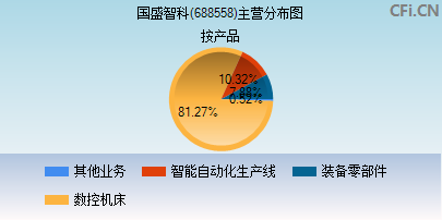 688558主营分布图