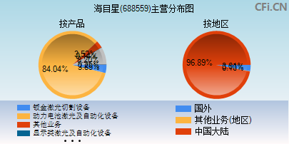 688559主营分布图