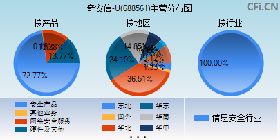 688561主营分布图