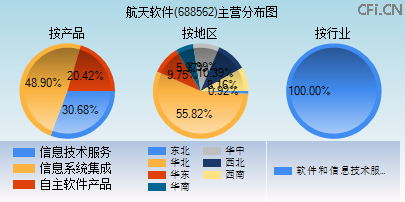 688562主营分布图