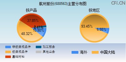 688563主营分布图 688563主营分布图