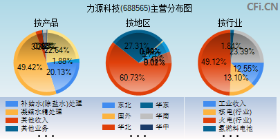 688565主营分布图