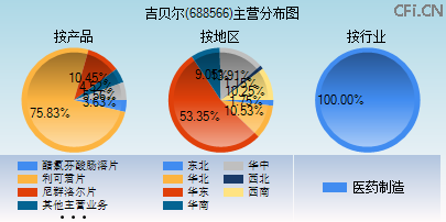 688566主营分布图 688566主营分布图
