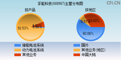 688567主营分布图