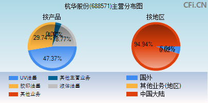 688571主营分布图 688571主营分布图
