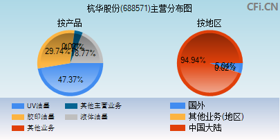 688571主营分布图