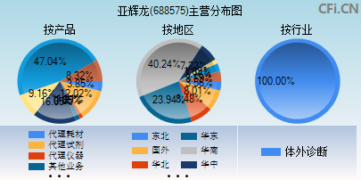 688575主营分布图