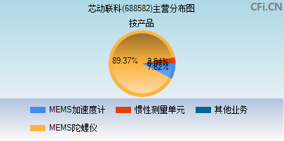 688582主营分布图