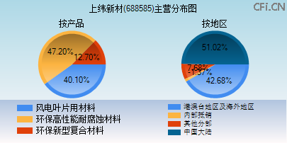 688585主营分布图 688585主营分布图