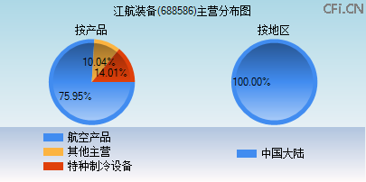 688586主营分布图 688586主营分布图