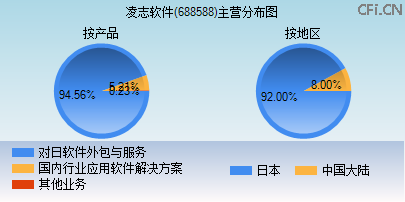 688588主营分布图