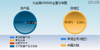 688589主营分布图