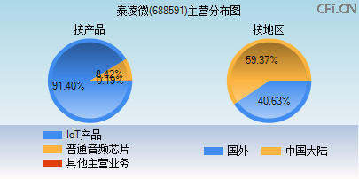 688591主营分布图 688591主营分布图