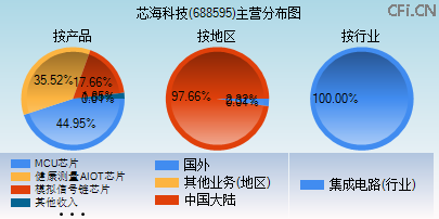 688595主营分布图 688595主营分布图