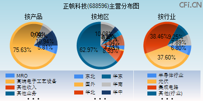 688596主营分布图