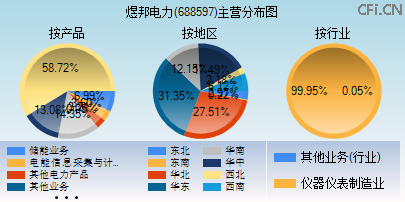 688597主营分布图 688597主营分布图
