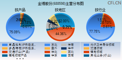 688598主营分布图