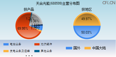688599主营分布图