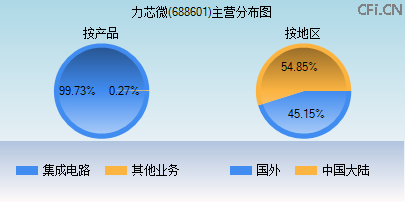 688601主营分布图 688601主营分布图