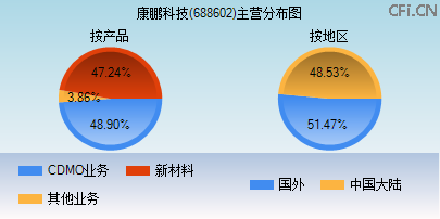 688602主营分布图