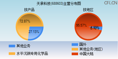 688603主营分布图