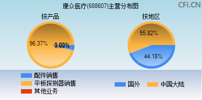 688607主营分布图