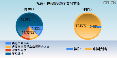 688609主营分布图 688609主营分布图