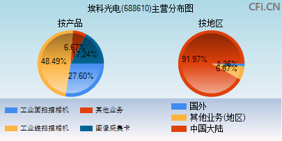 688610主营分布图