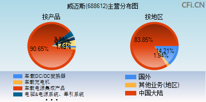 688612主营分布图 688612主营分布图