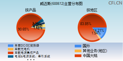 688612主营分布图