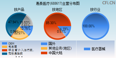 688617主营分布图