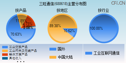 688618主营分布图 688618主营分布图
