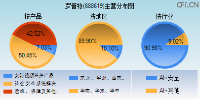 688619主营分布图