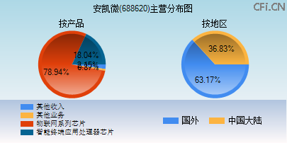 688620主营分布图 688620主营分布图