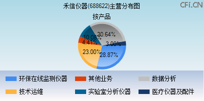 688622主营分布图 688622主营分布图