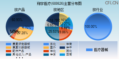 688626主营分布图