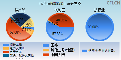 688628主营分布图