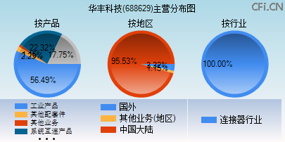 688629主营分布图 688629主营分布图