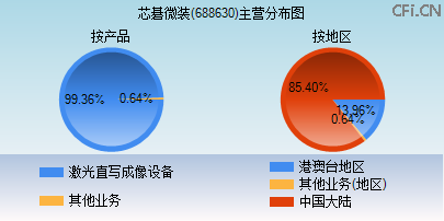 688630主营分布图 688630主营分布图