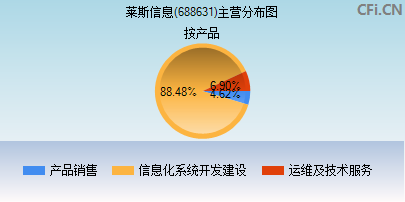 688631主营分布图