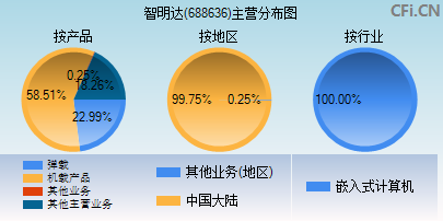 688636主营分布图 688636主营分布图